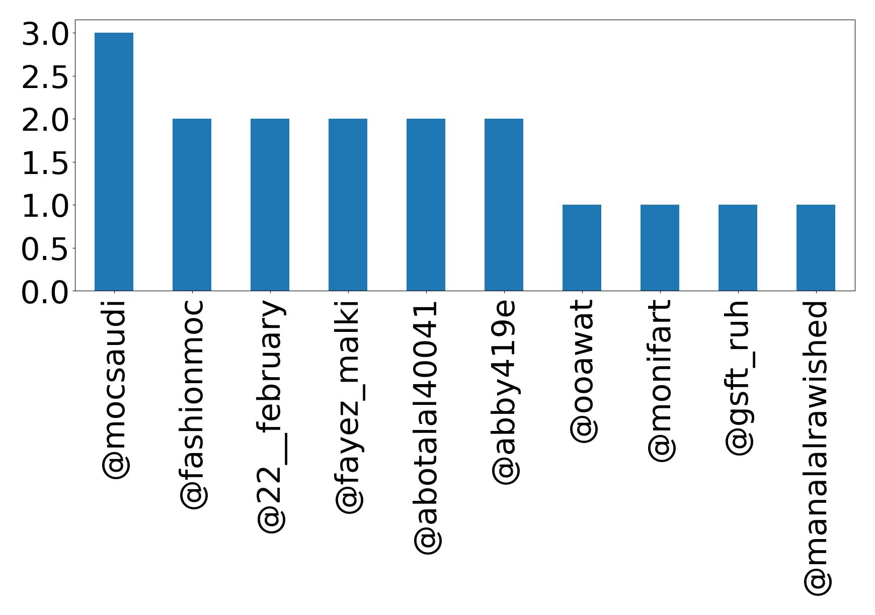 Top mentions