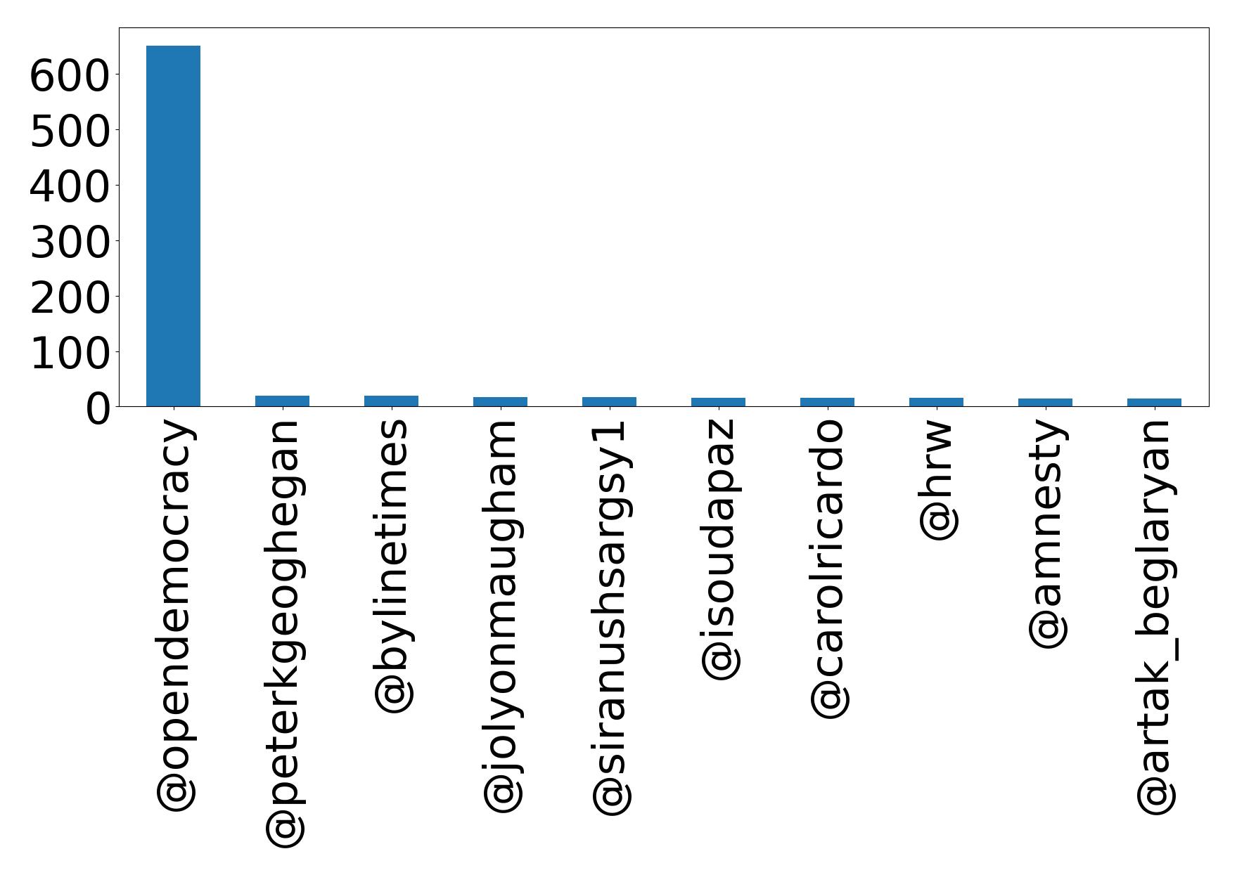 Top mention