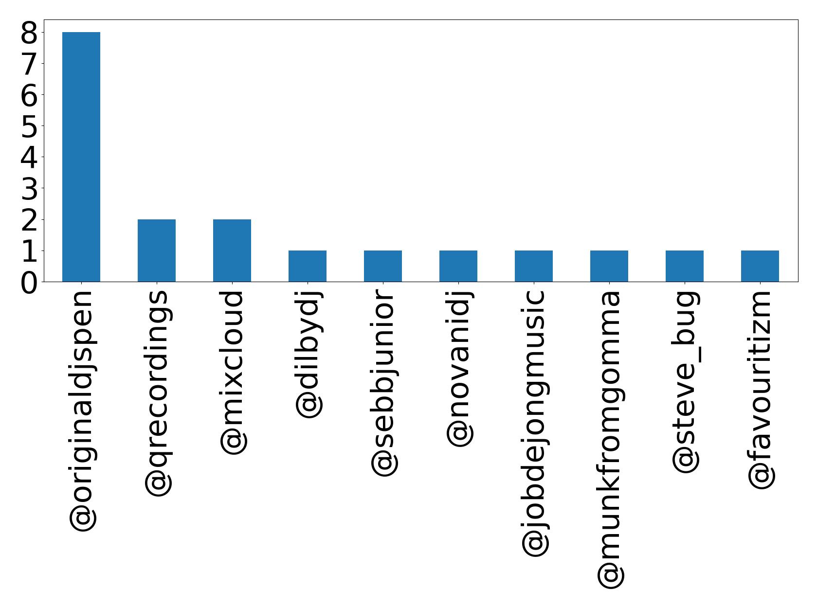 Top mentions