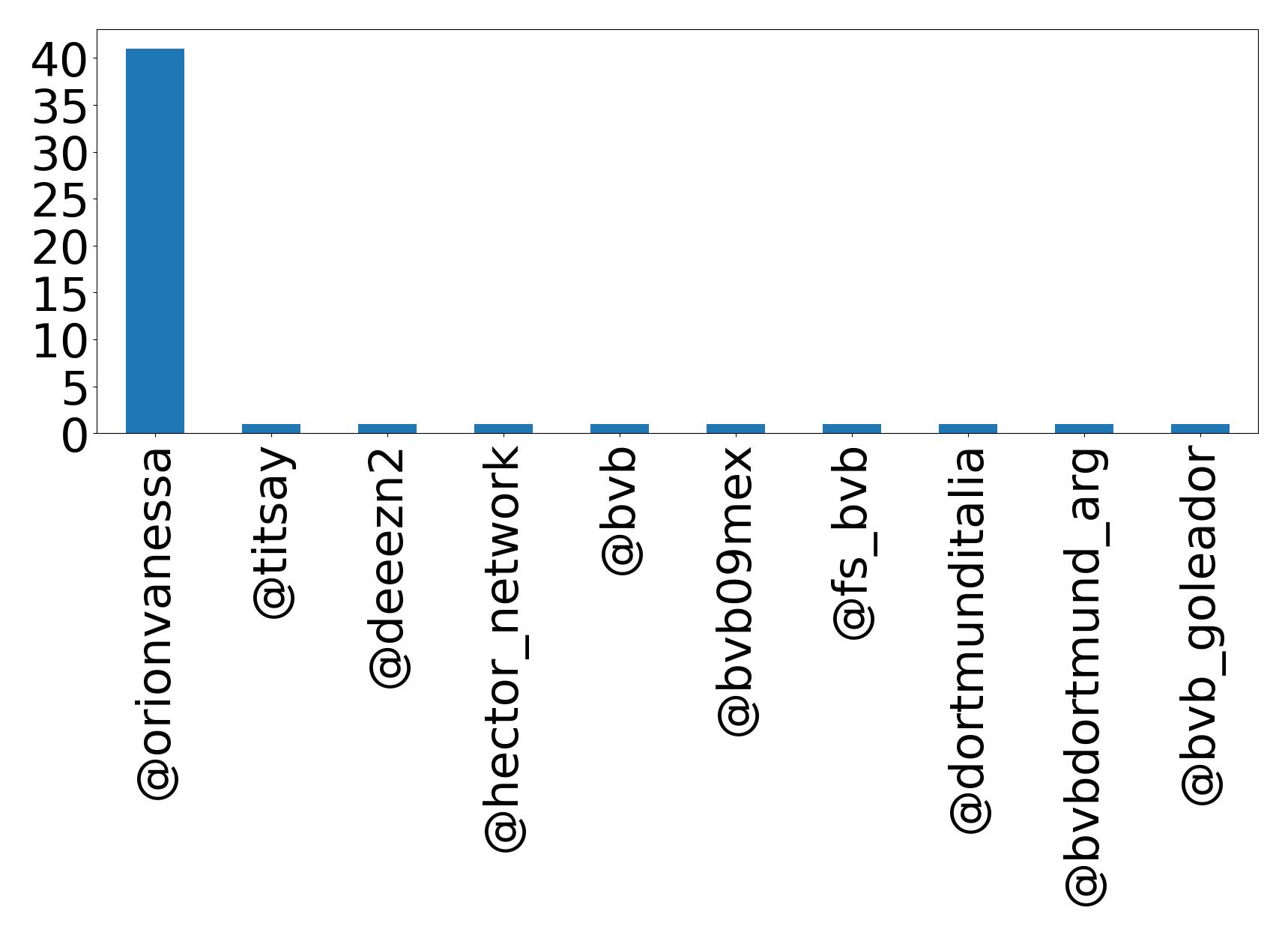 Top mentions