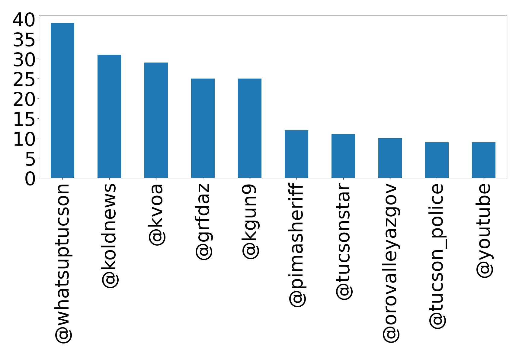 Top mentions