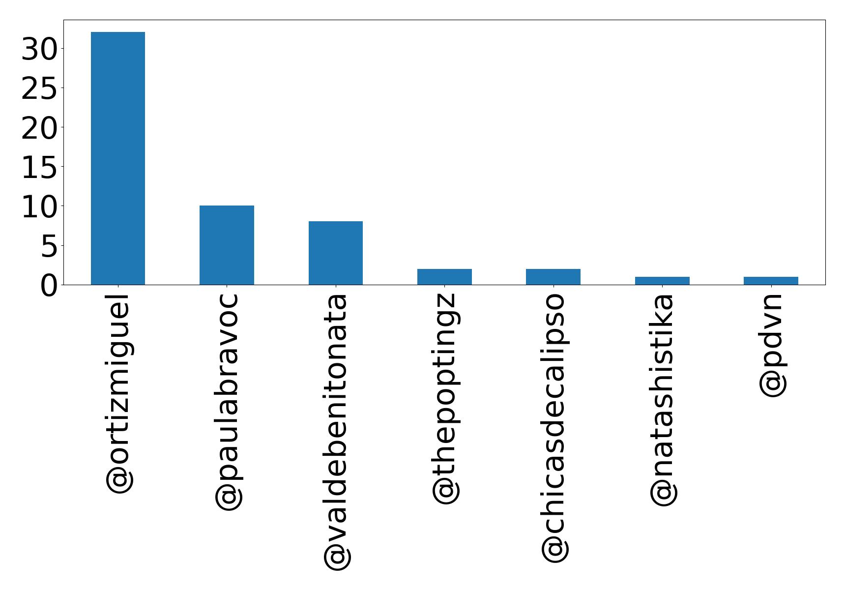 Top mentions