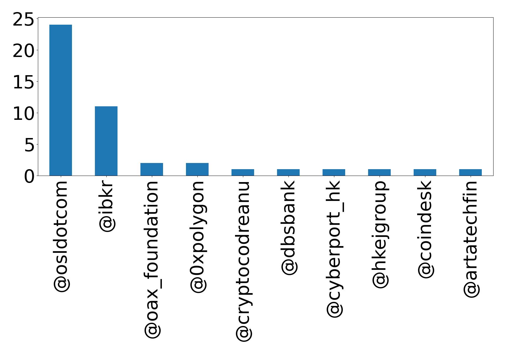 Top mention