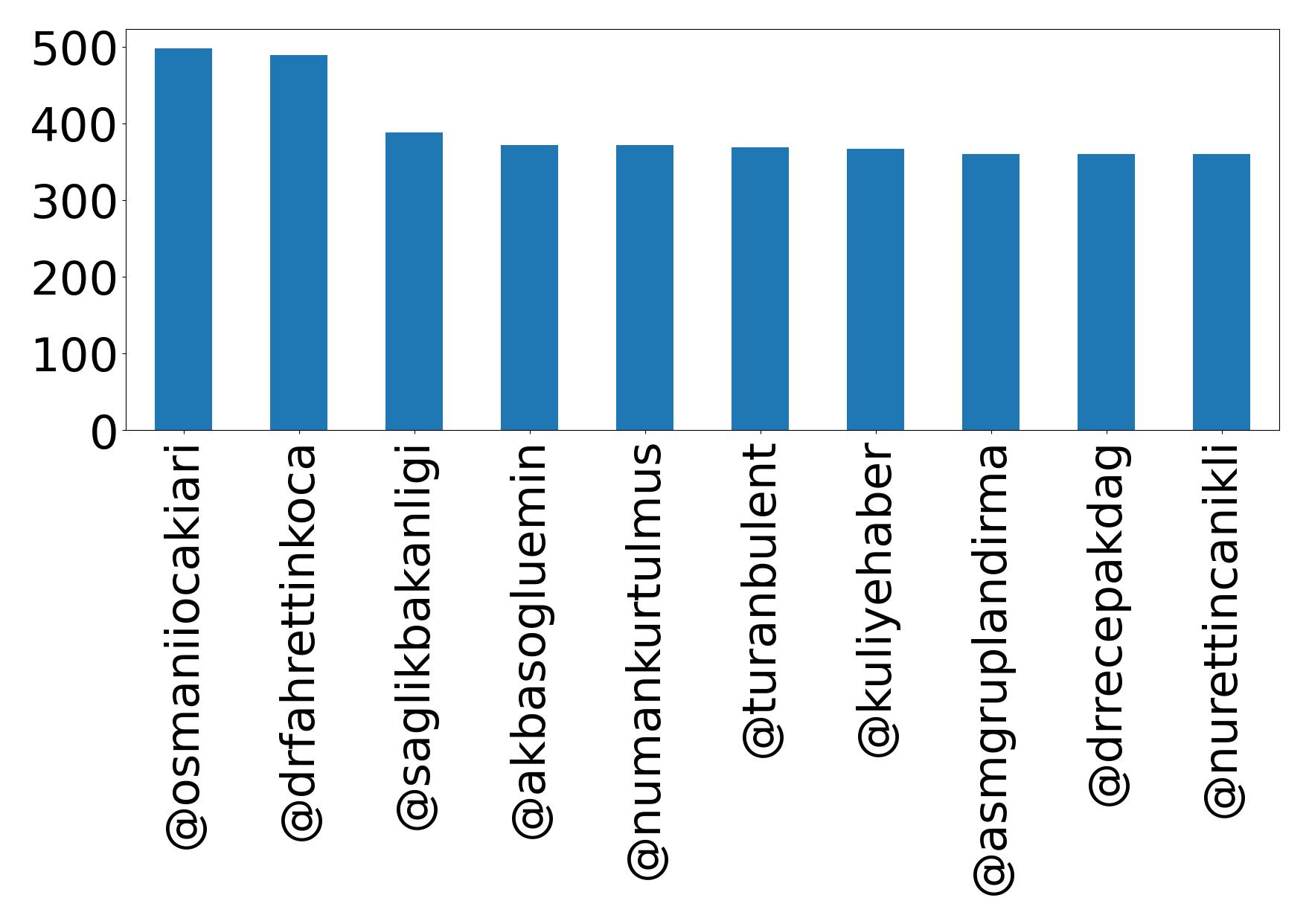 Top mentions