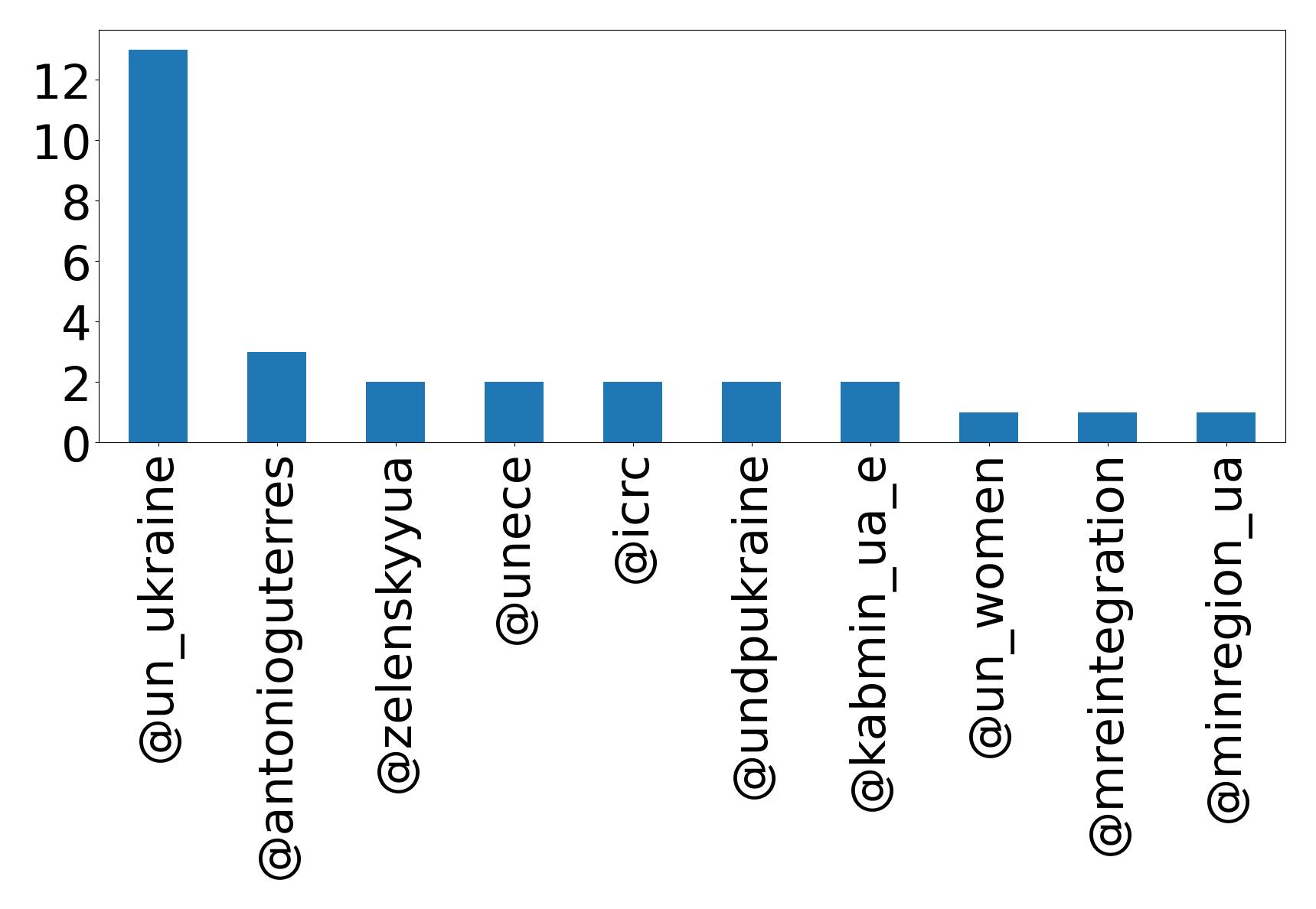 Top mentions