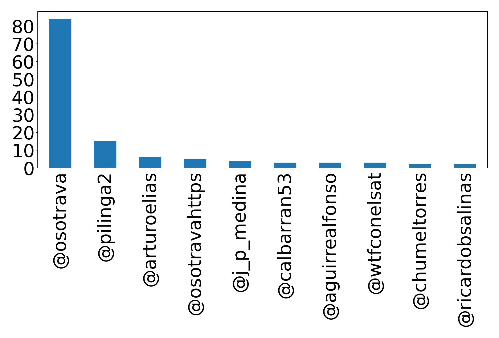 Top mentions