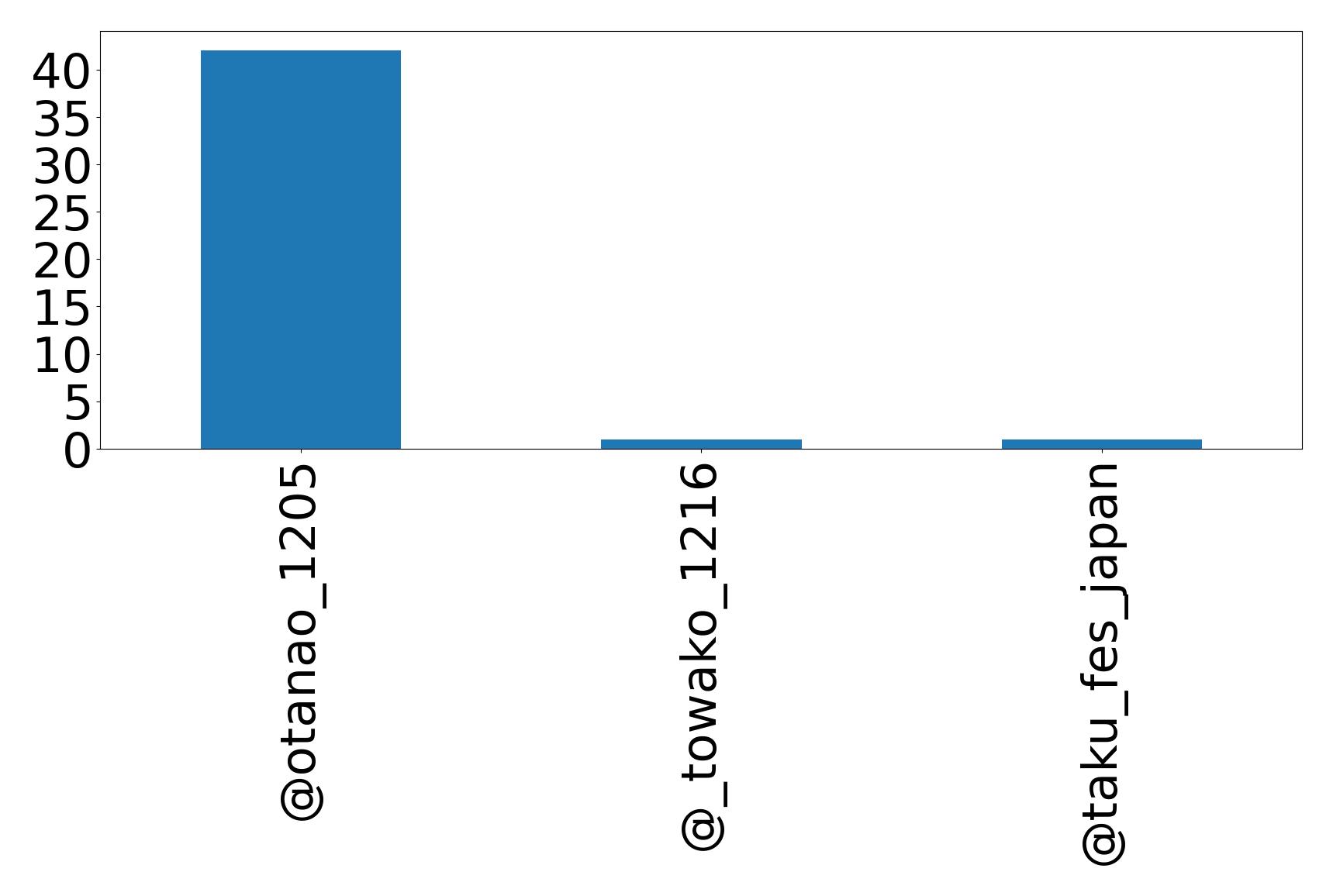Top mention