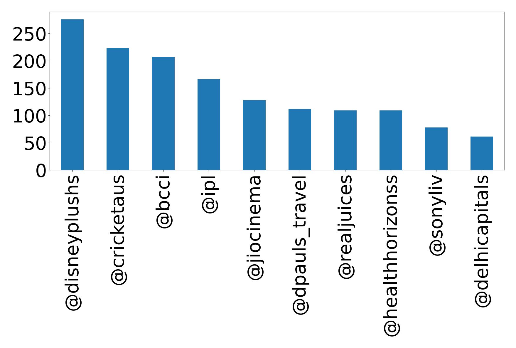 Top mentions