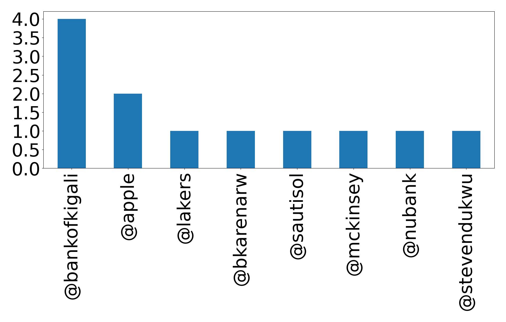 Top mentions