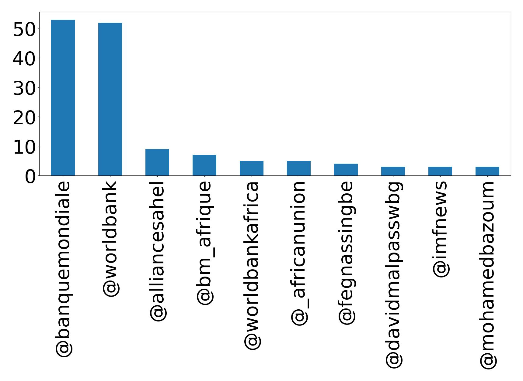 Top mentions