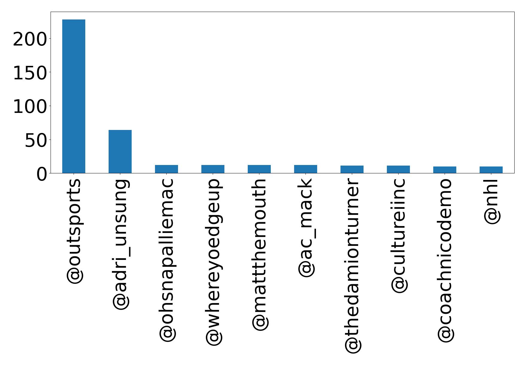 Top mentions