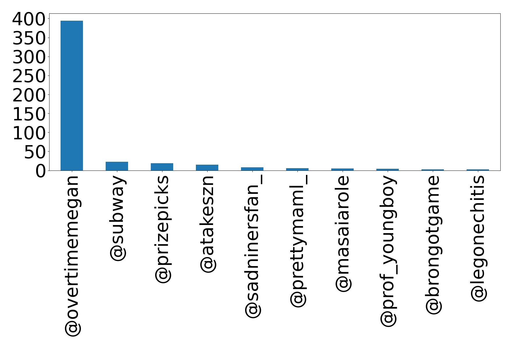 Top mention