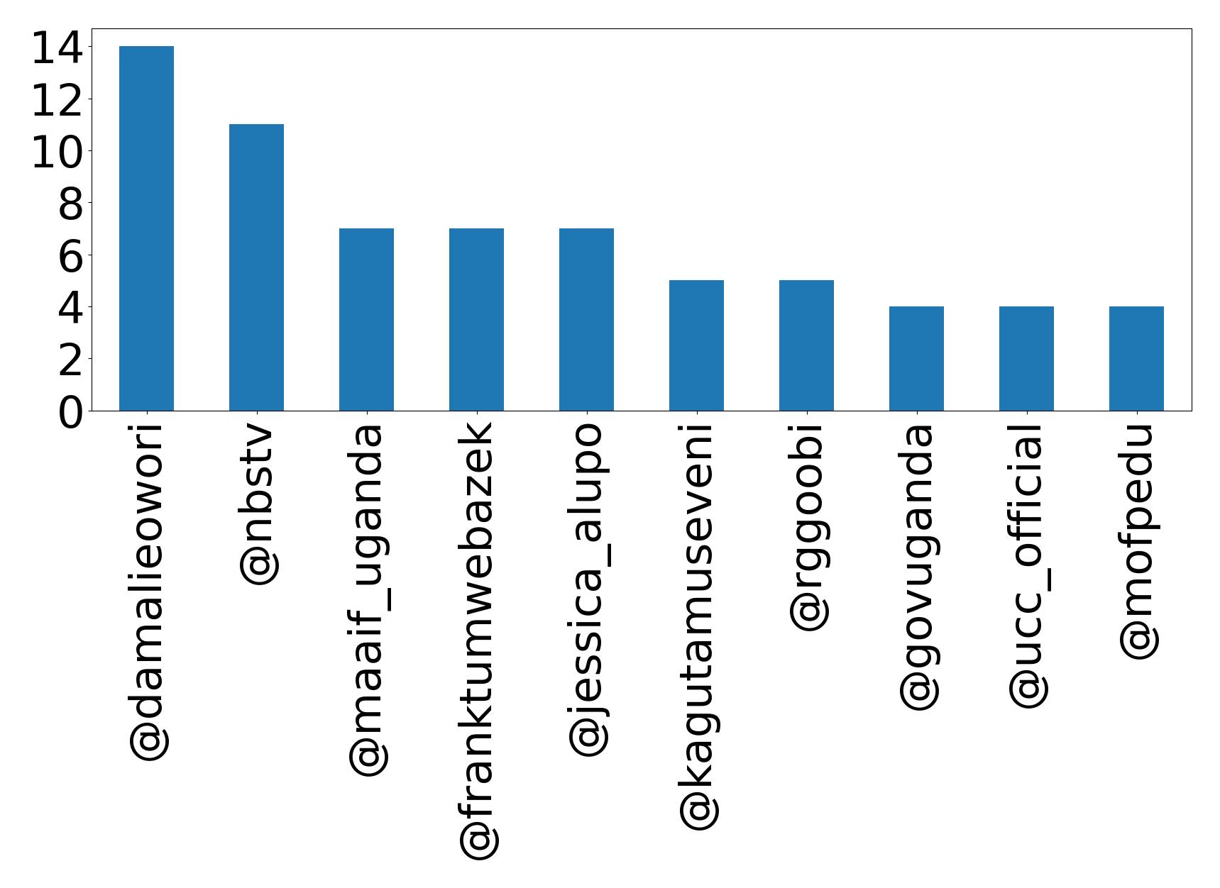 Top mentions