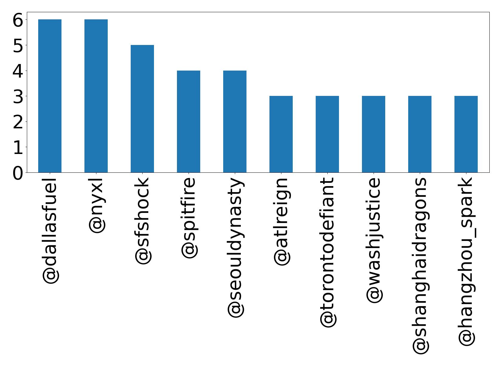 Top mentions