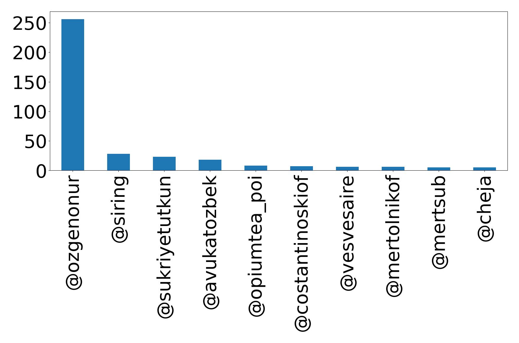 Top mention