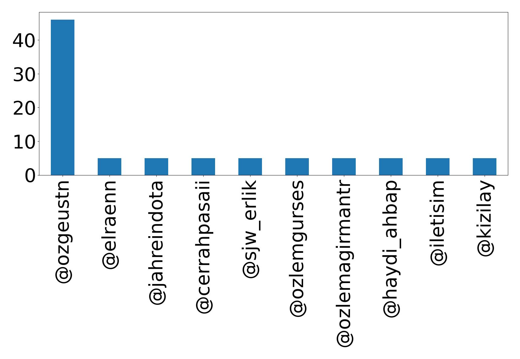 Top mention