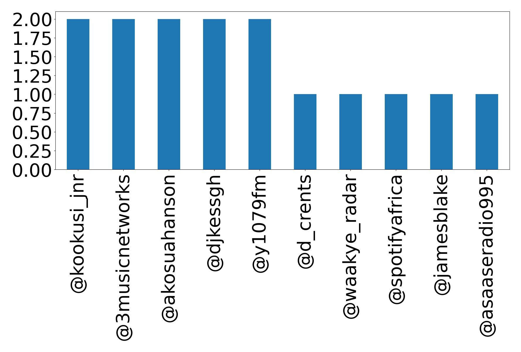 Top mentions