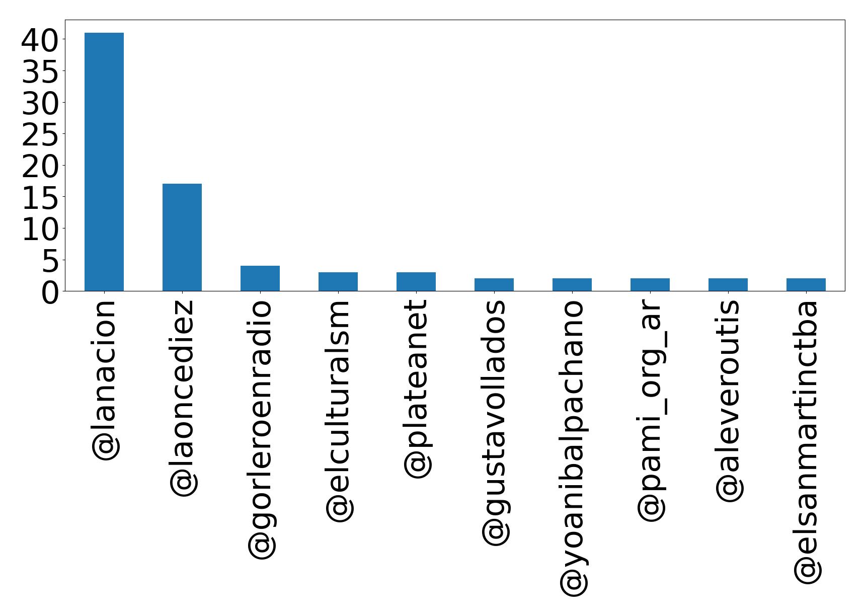 Top mentions