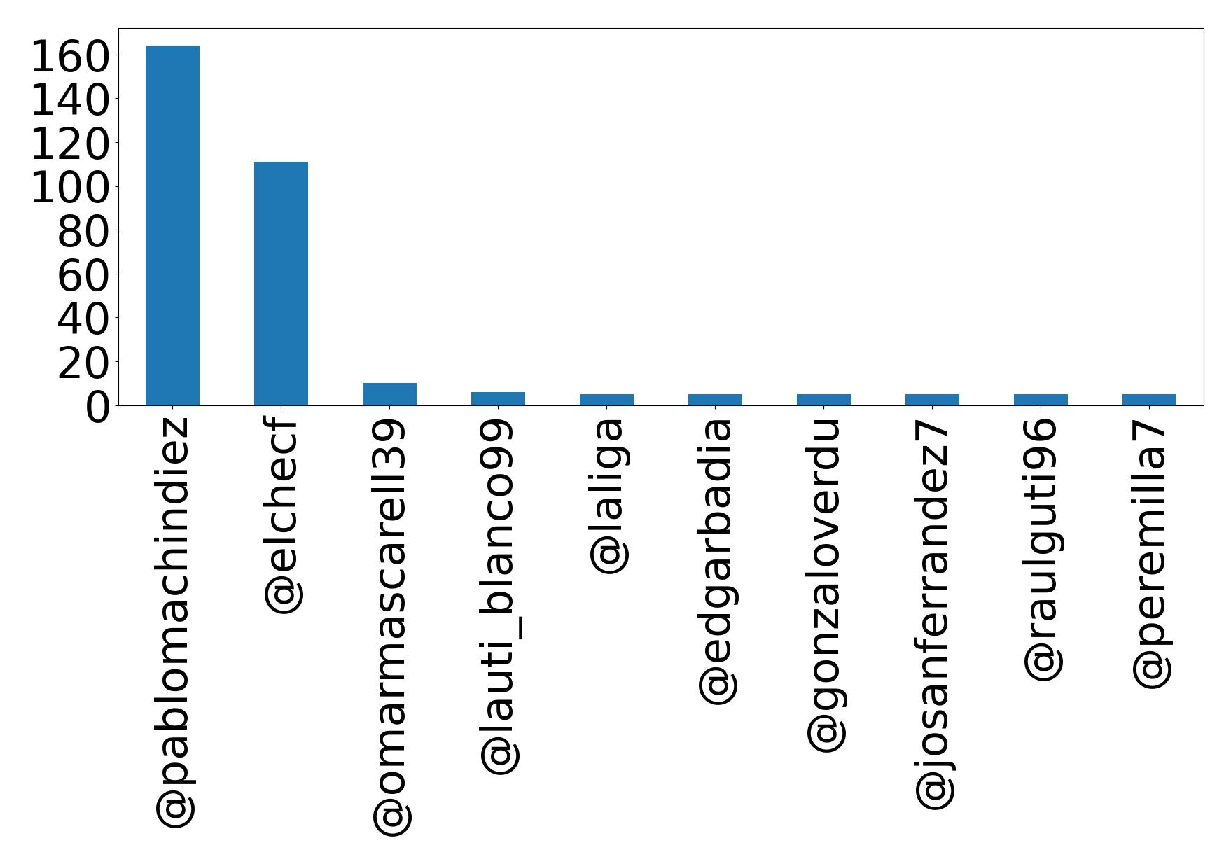 Top mentions