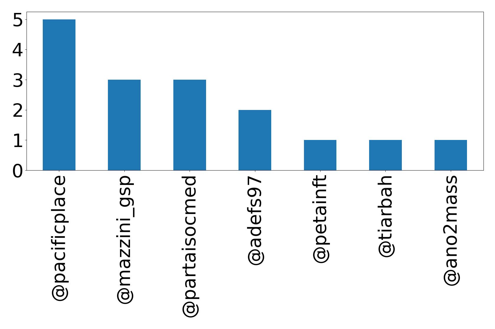 Top mentions