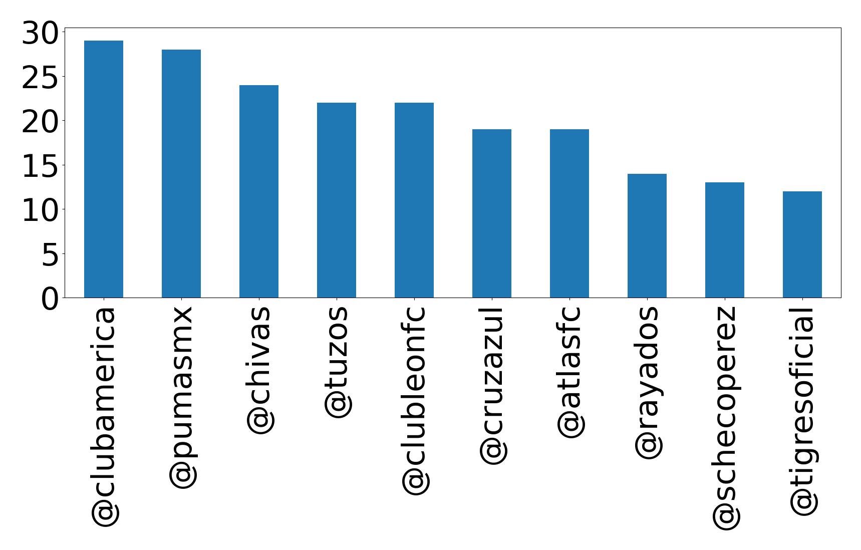 Top mentions