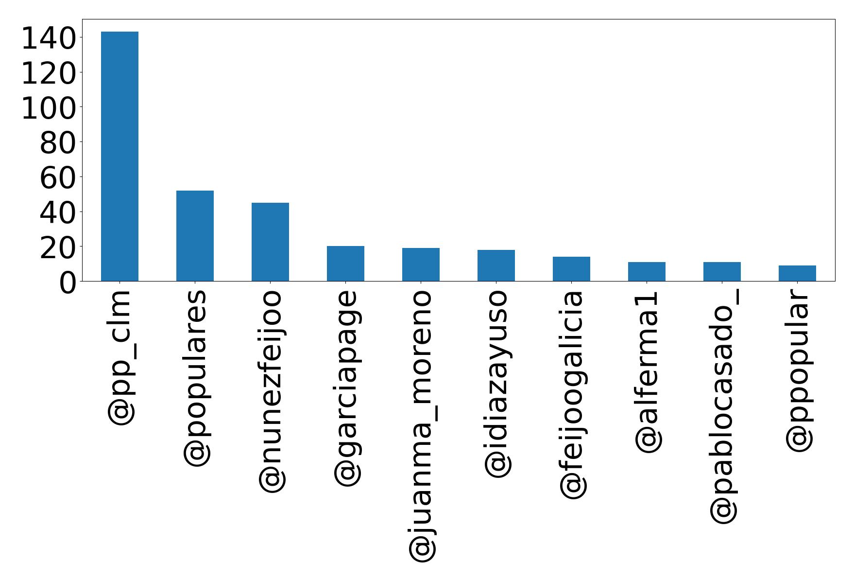Top mentions