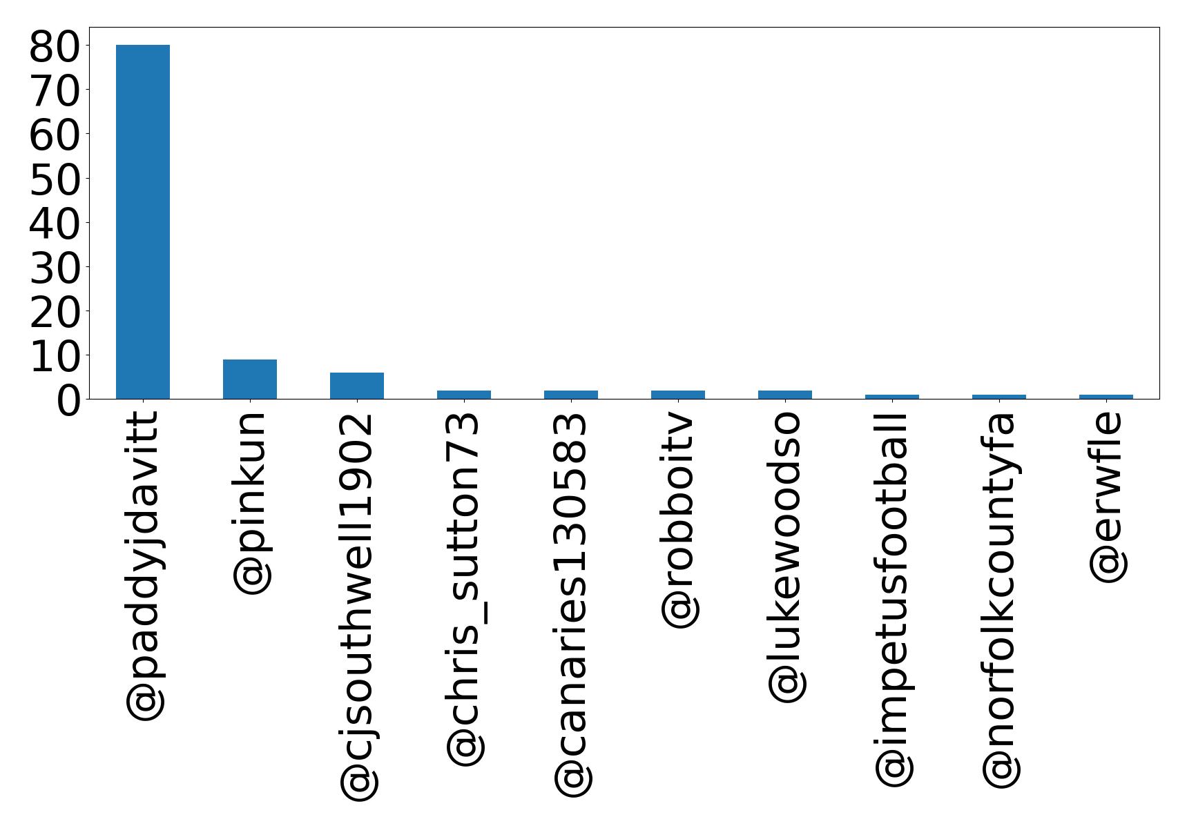 Top mentions
