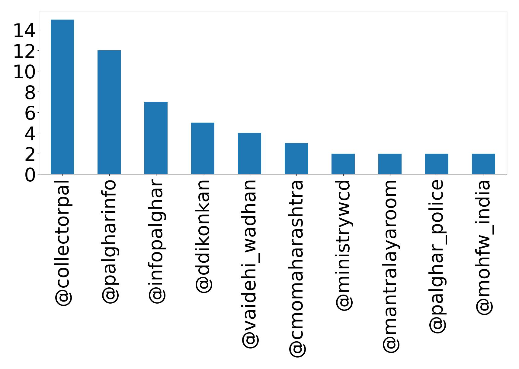 Top mentions