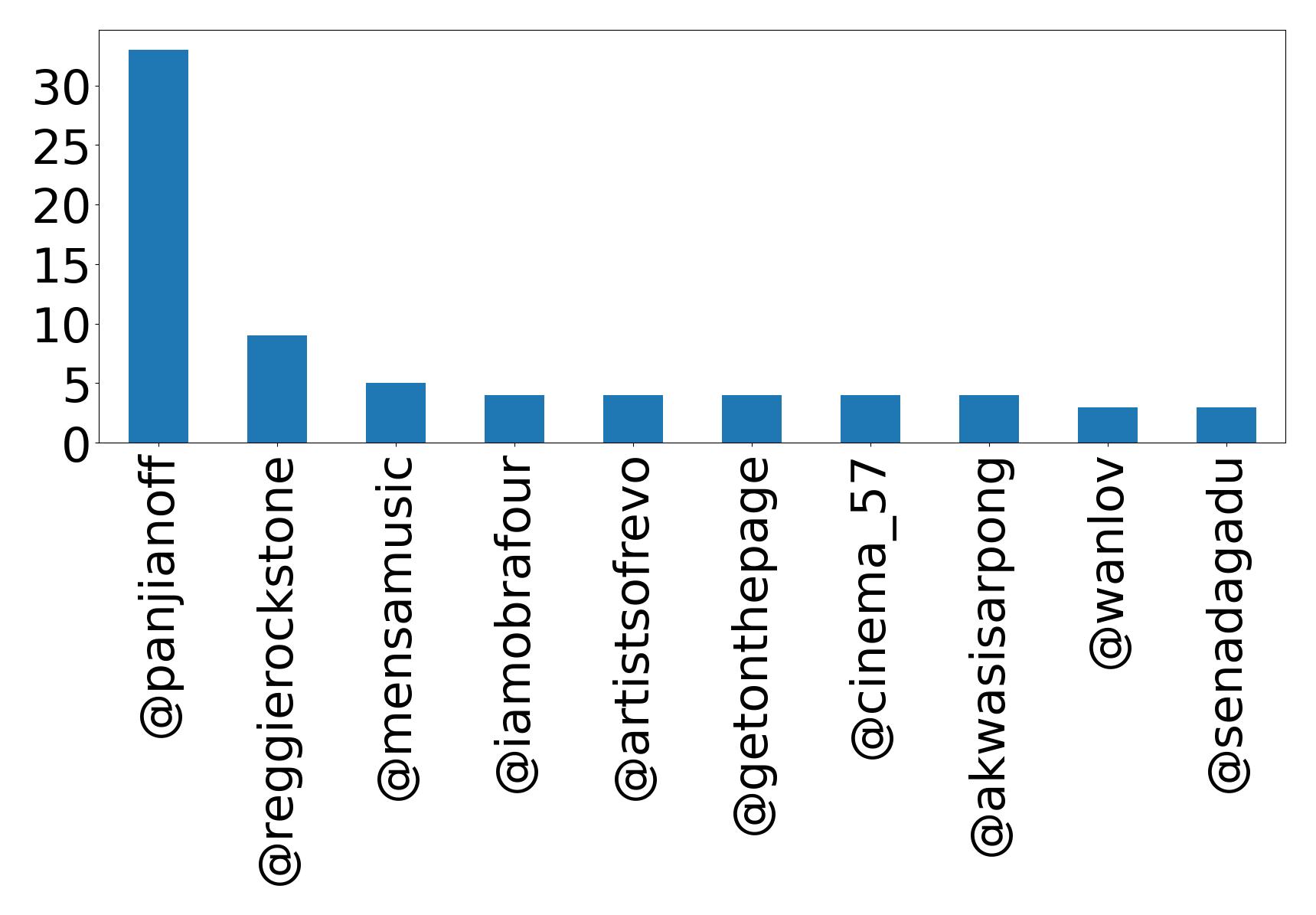 Top mention