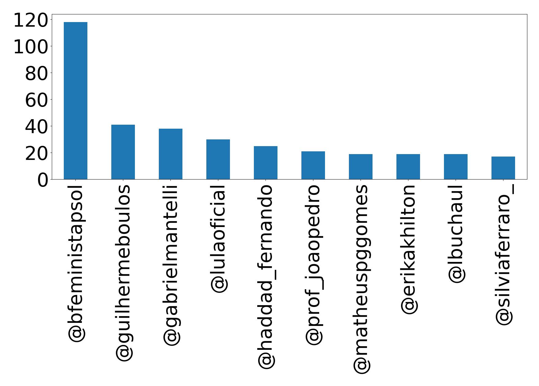 Top mentions