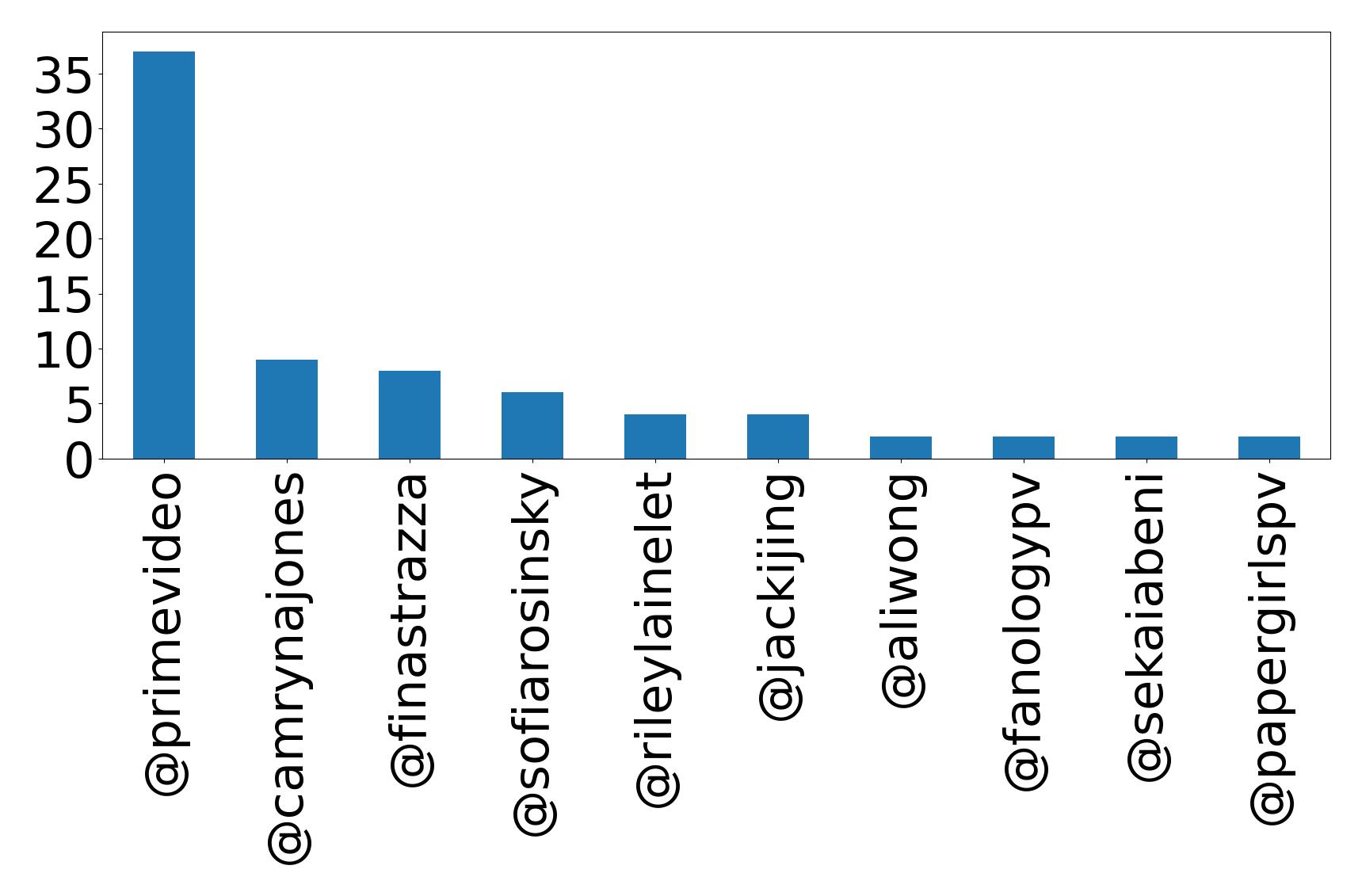 Top mentions