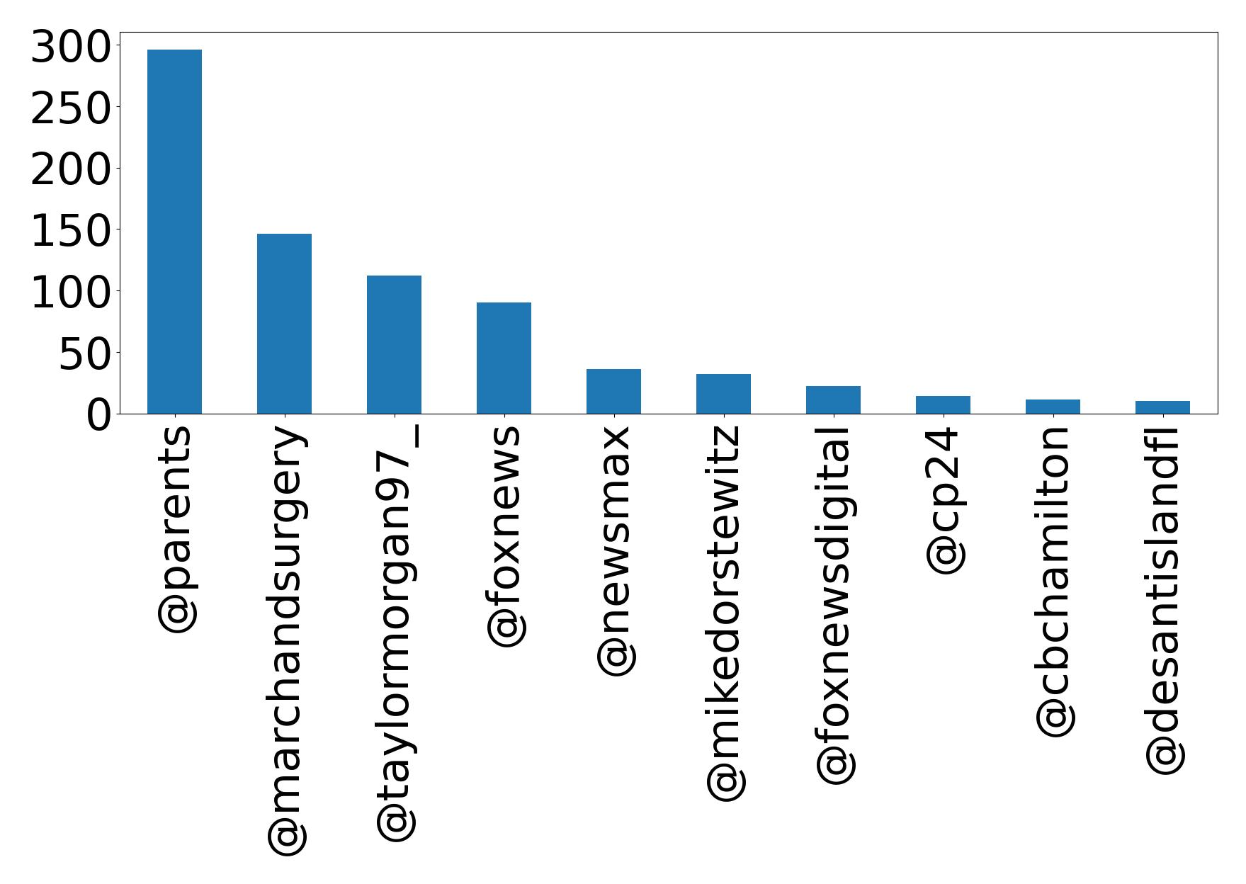 Top mentions