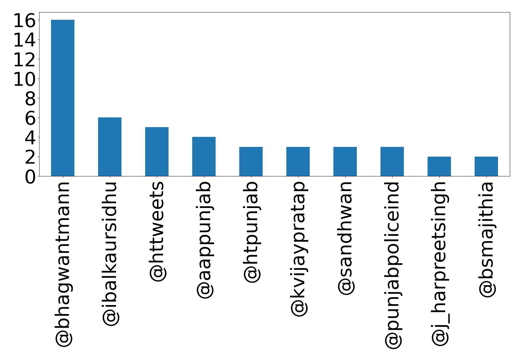 Top mentions