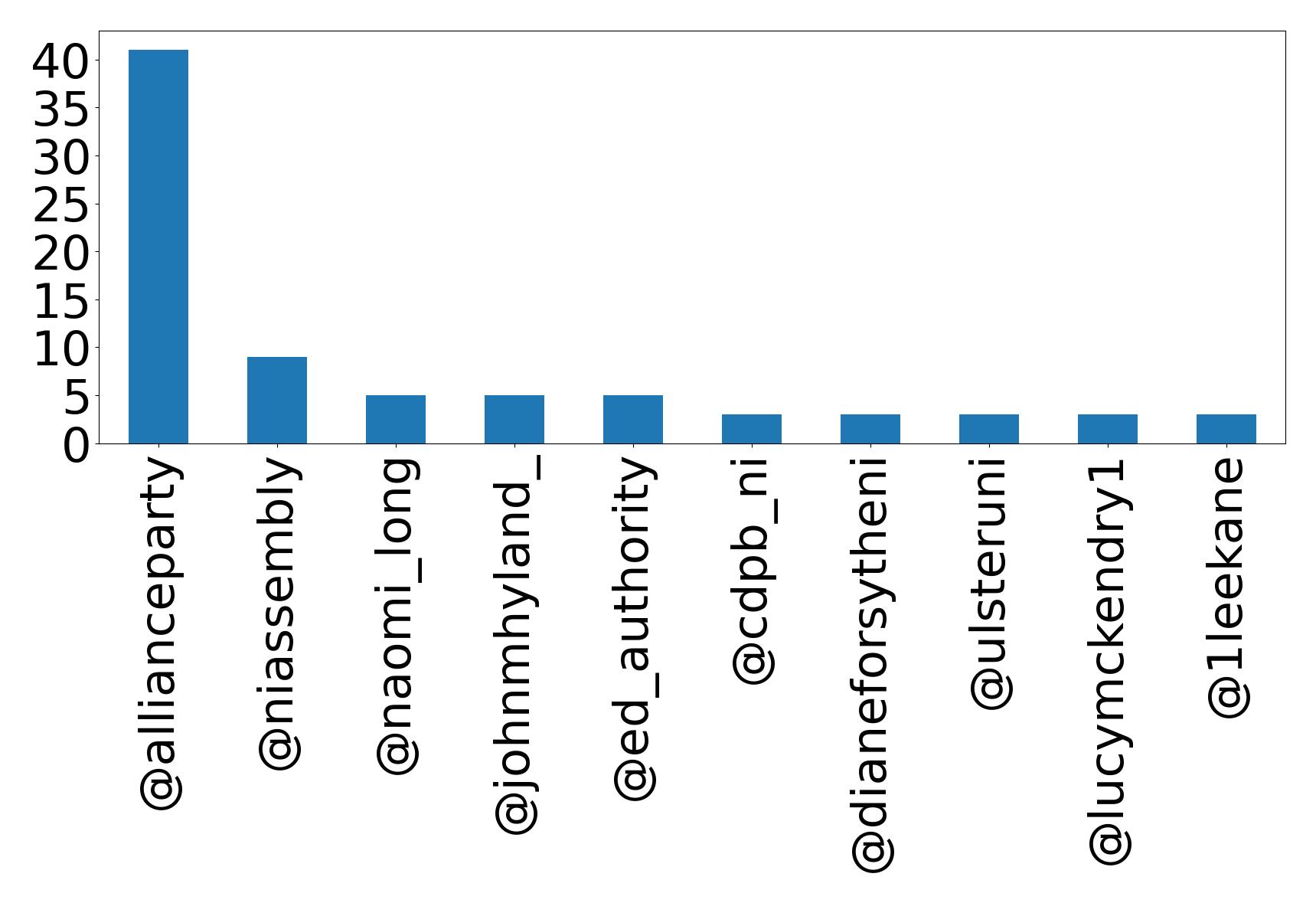 Top mentions