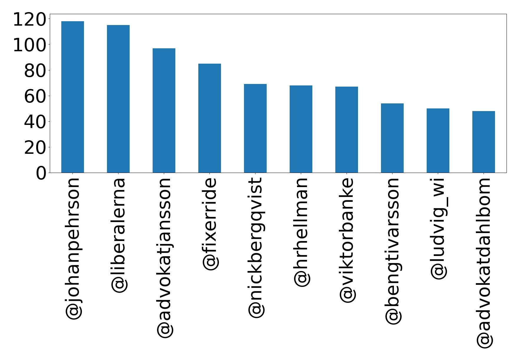 Top mentions