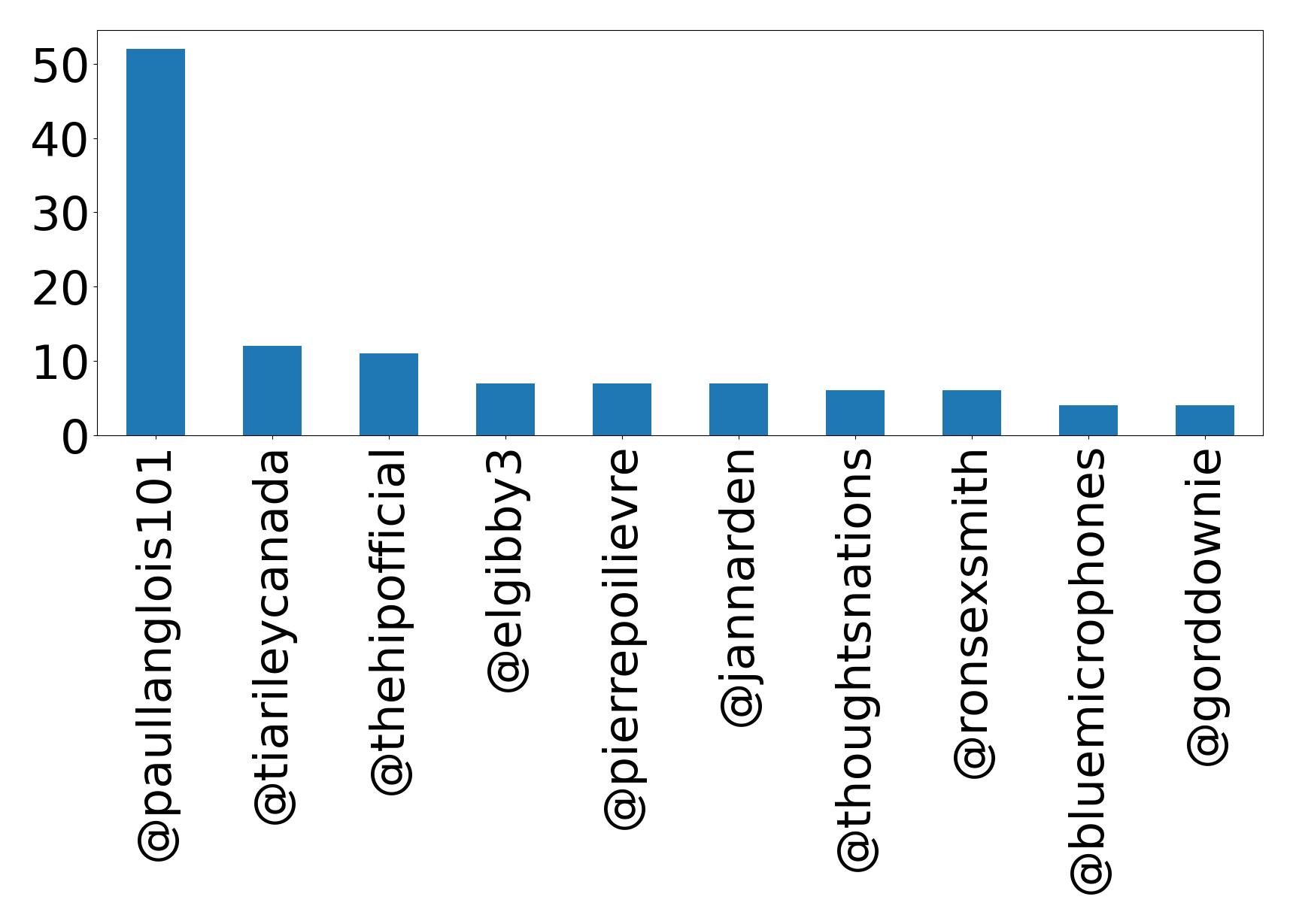 Top mentions