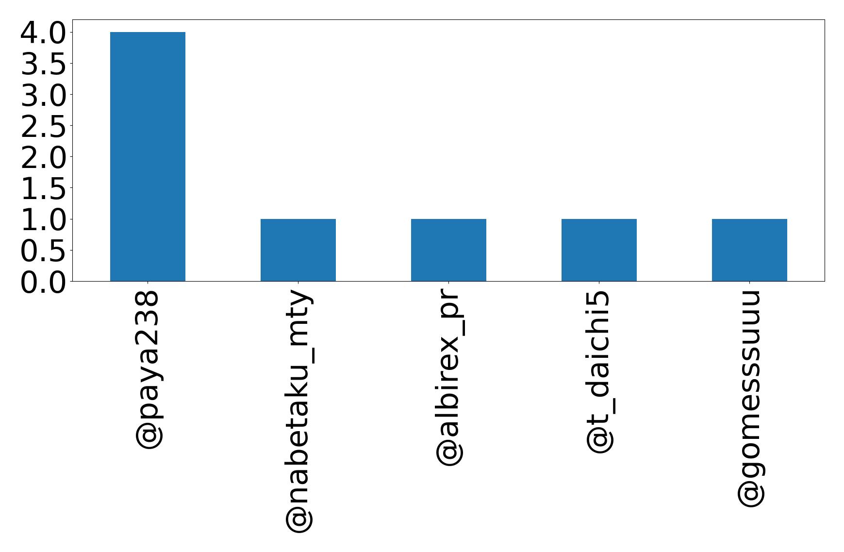 Top mentions