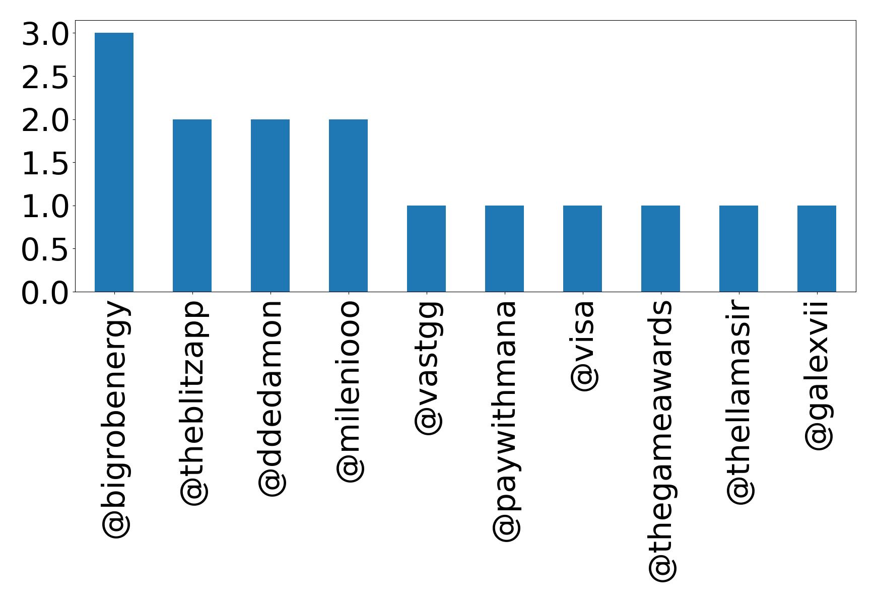 Top mentions