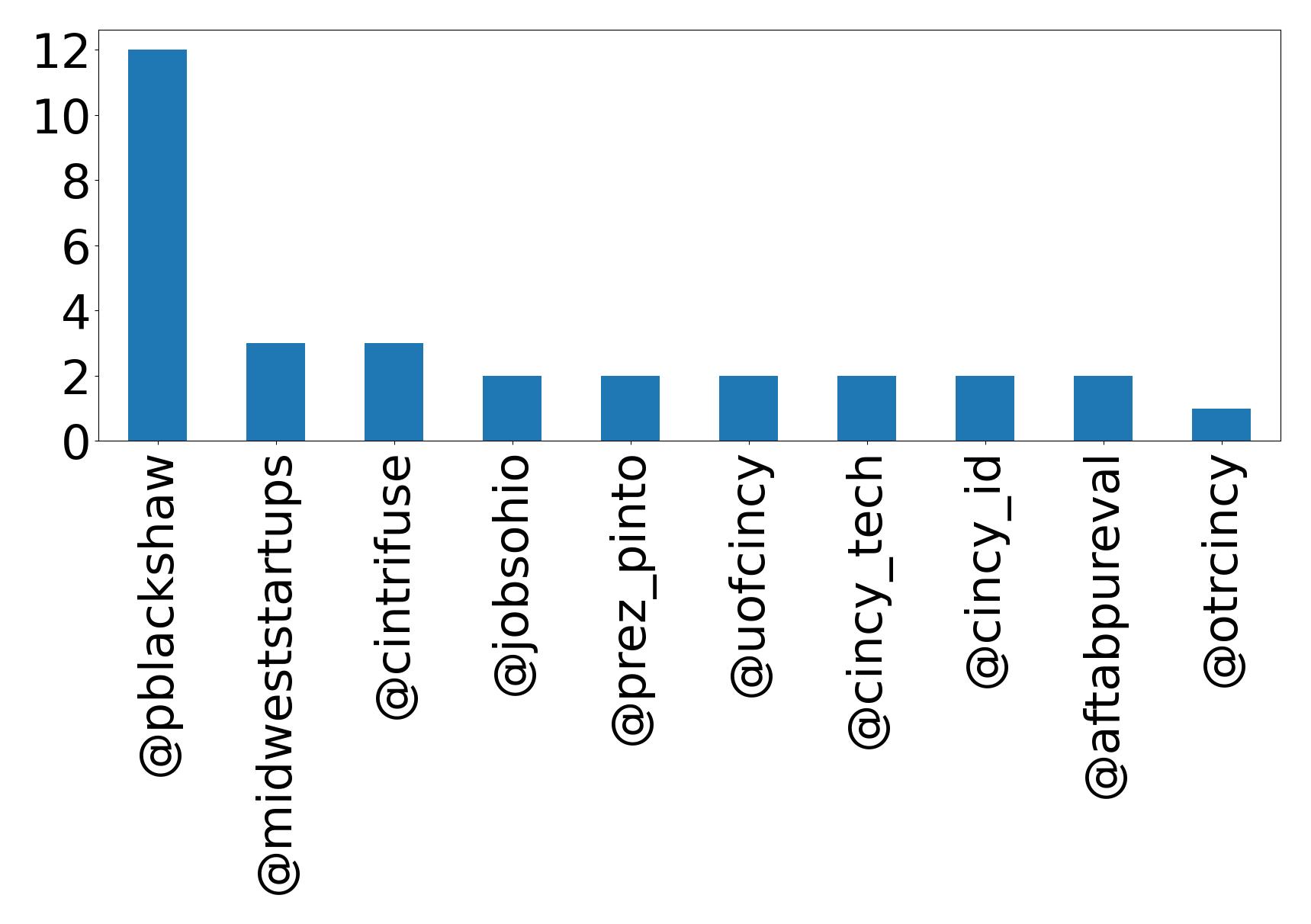 Top mentions