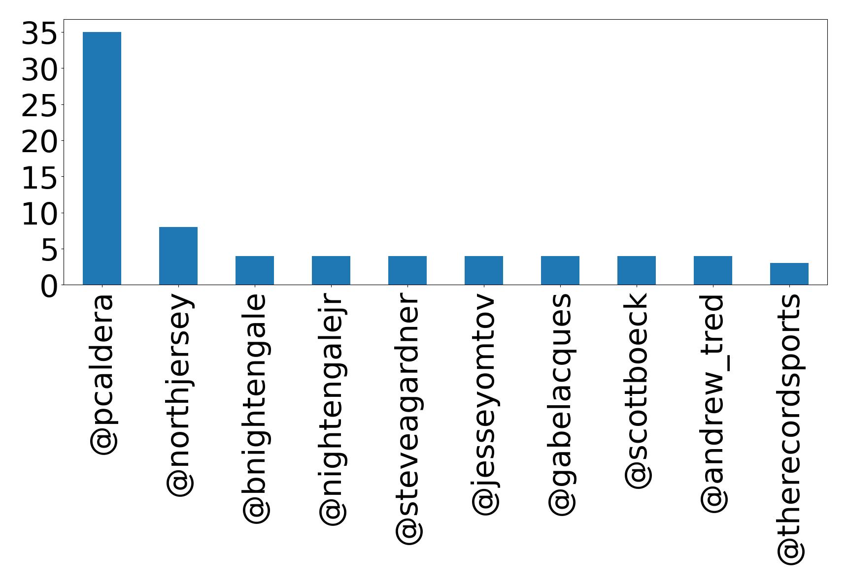Top mentions