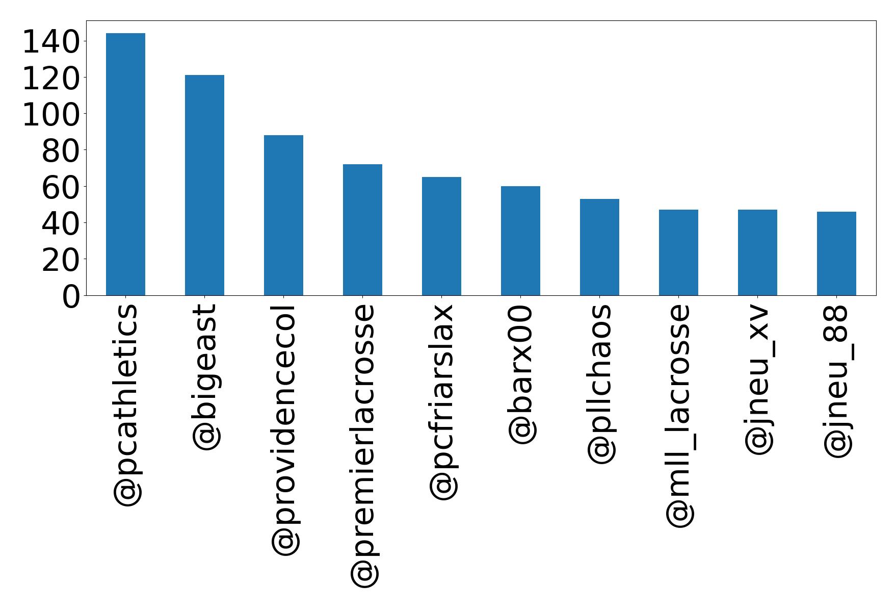 Top mentions