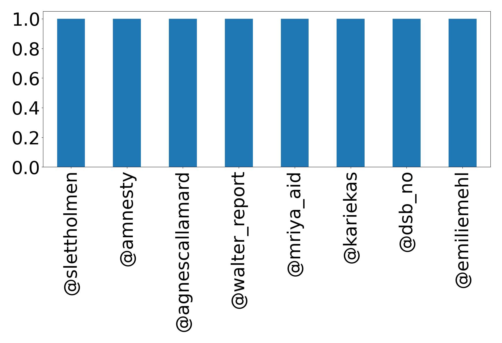 Top mentions