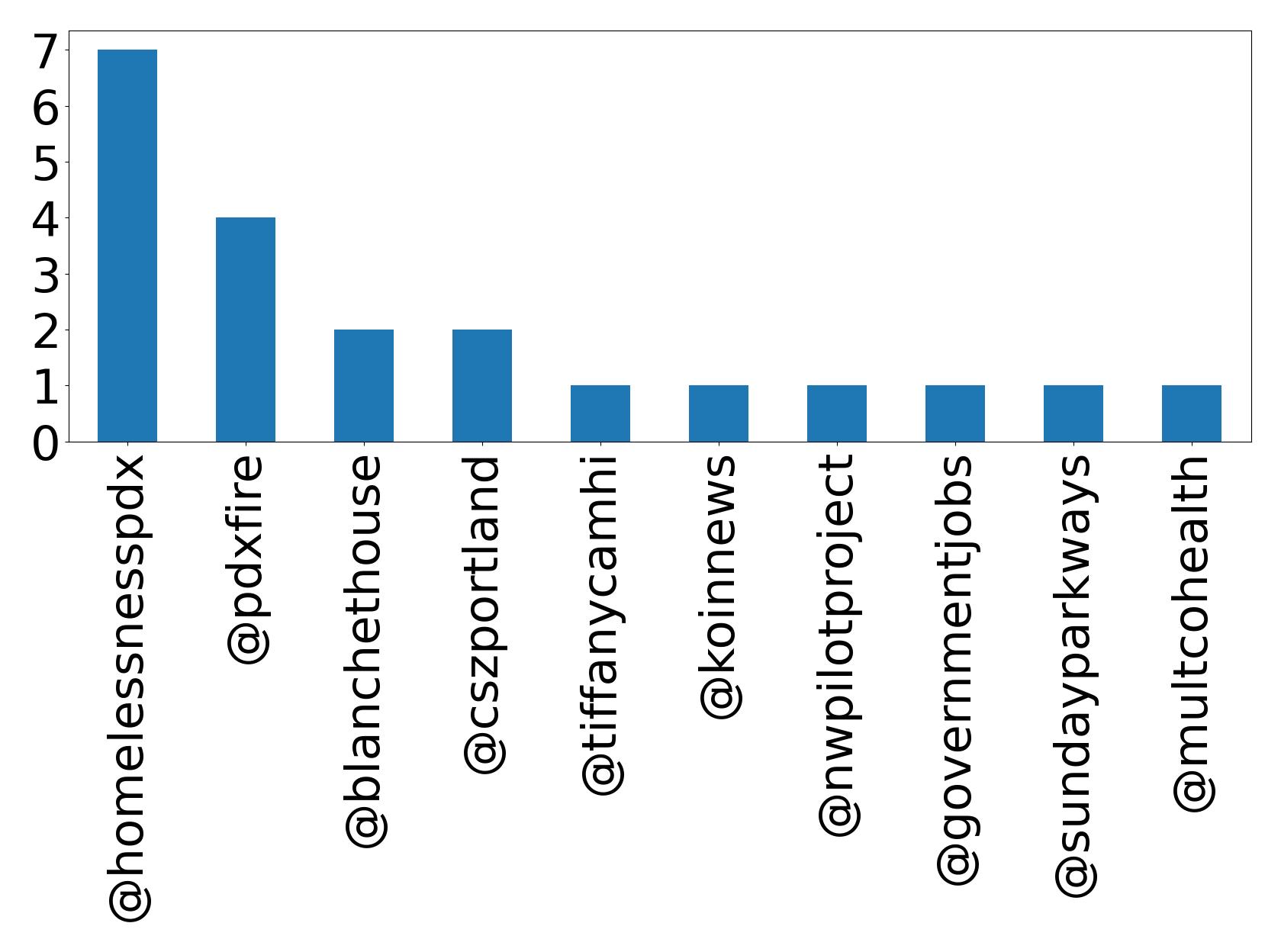 トップメンション