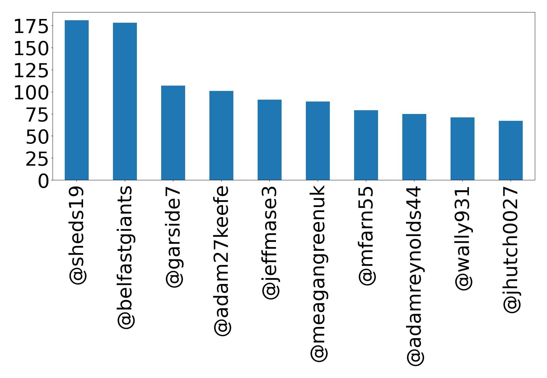 Top mentions