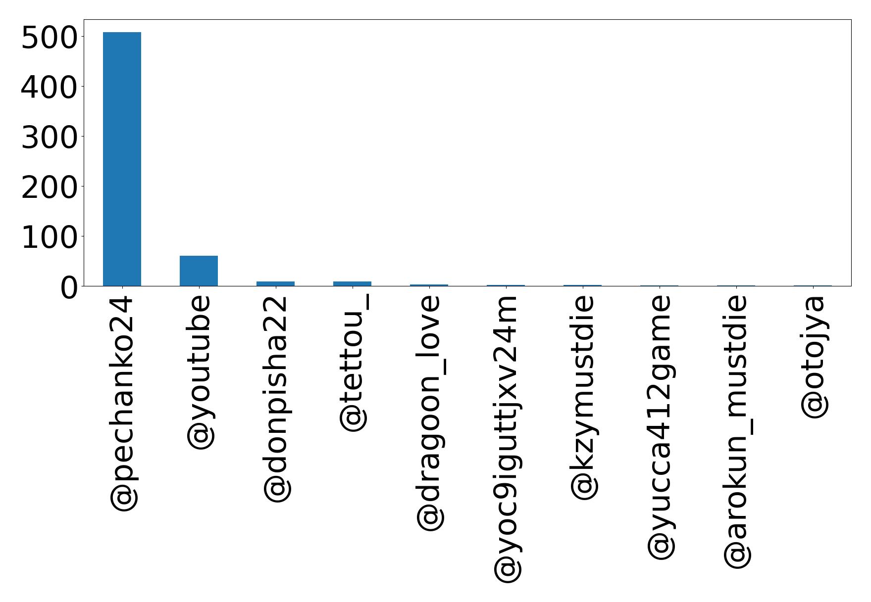 Top mention