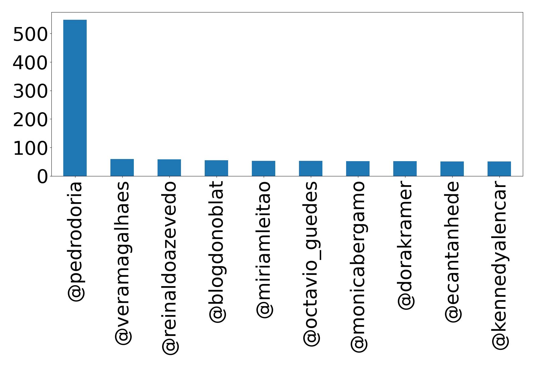 Top mentions