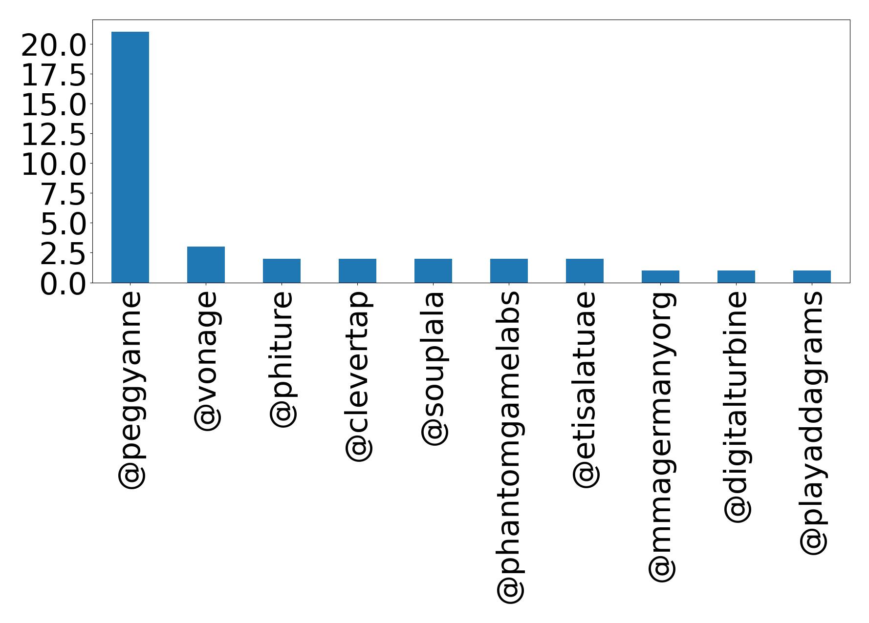 Top mentions