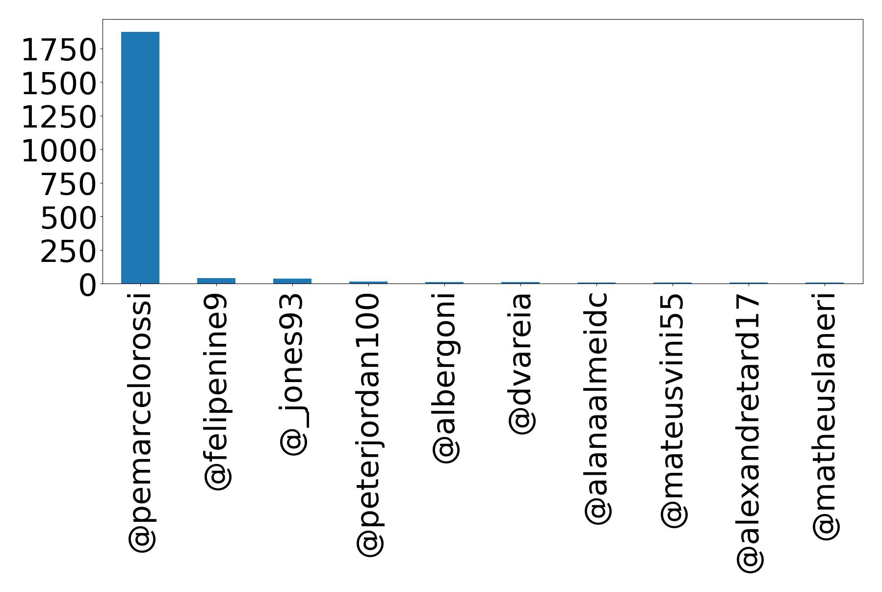 Top mentions