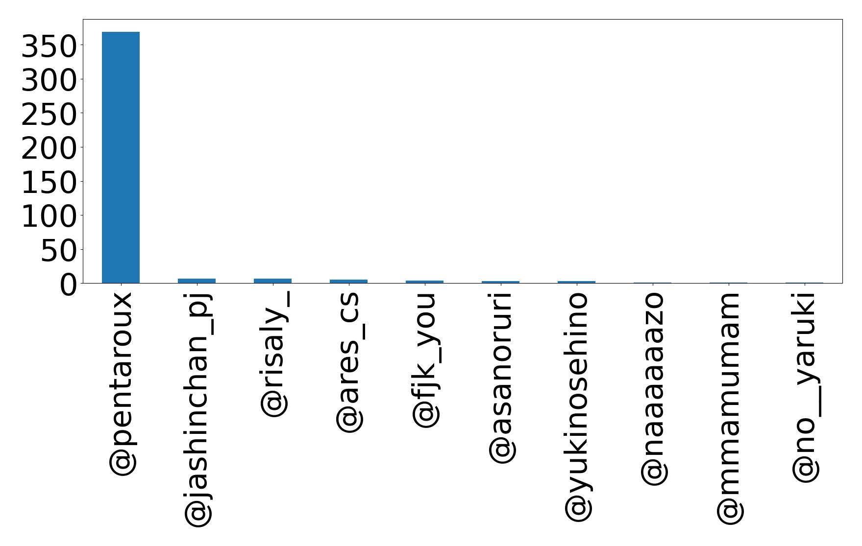 Top mention