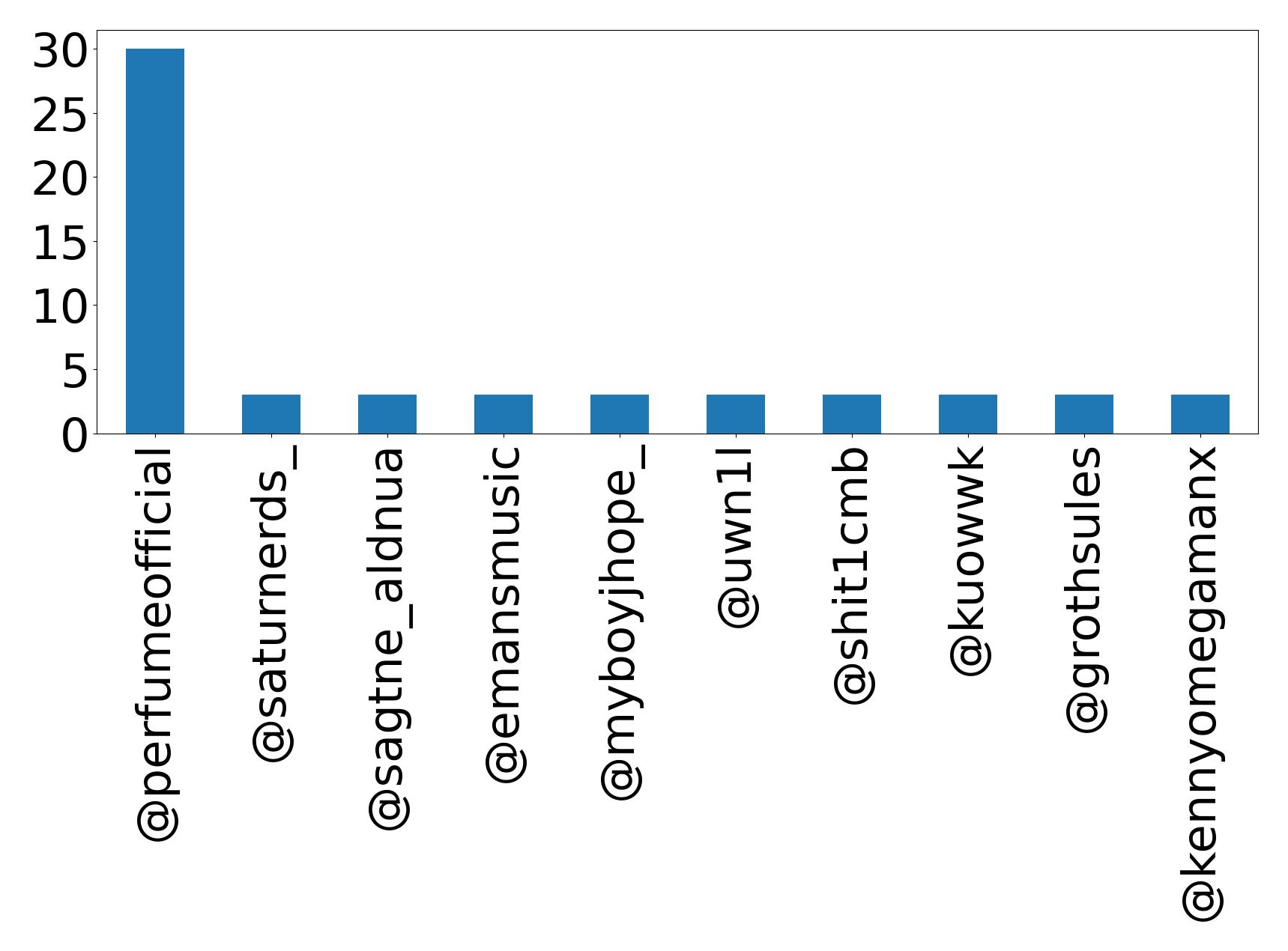 أهم الإشارات